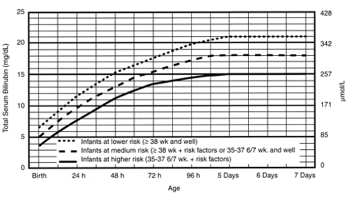 منحنی استاندارد جهت تشخیص نیاز به درمان زردی نوزادی